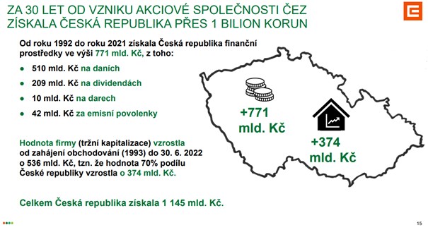 Graf: ČR od vzniku ČEZ získala přes bilion korun