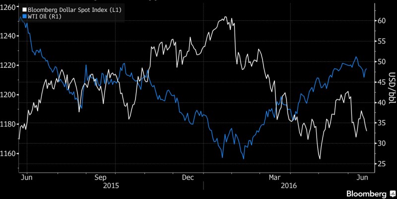 dolar vs WTI.png
