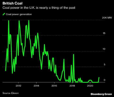 solár FV energie instalace Británie uhlí