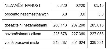nezaměstnanost čr březen pandemie osvč