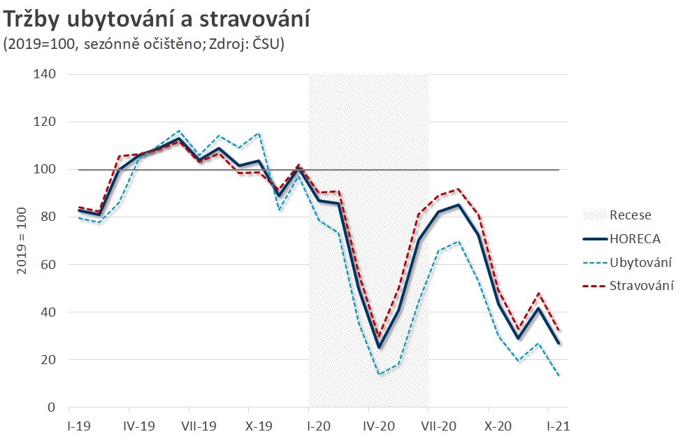 maloobchod tržby ČR Dufek