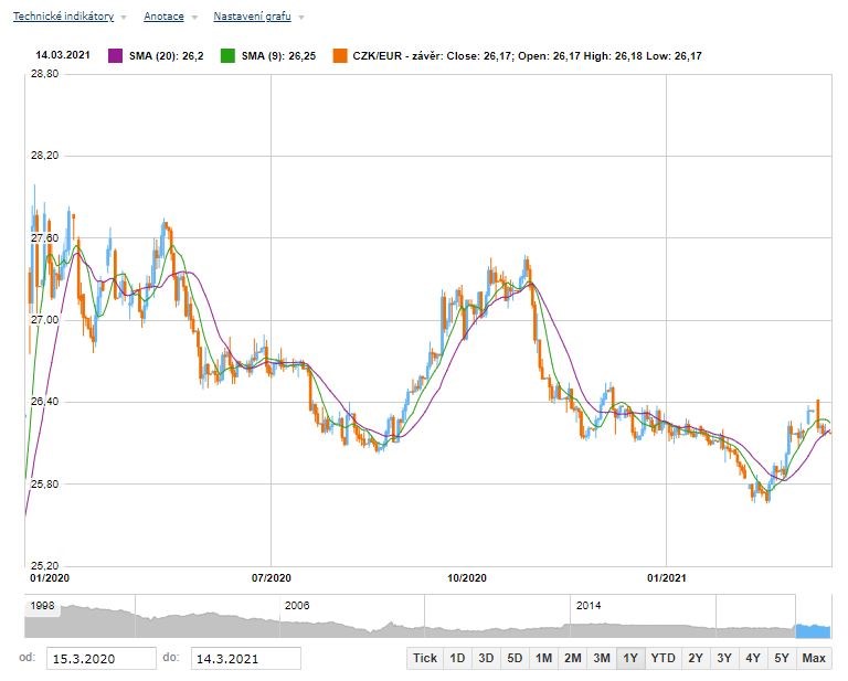 EURCZK Patria.cz koruna ČNB