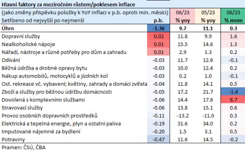 čba inflace