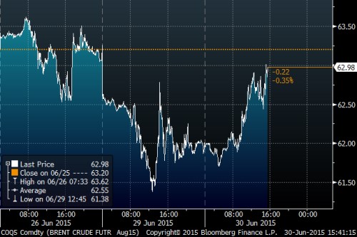 Brent Crude graf.png