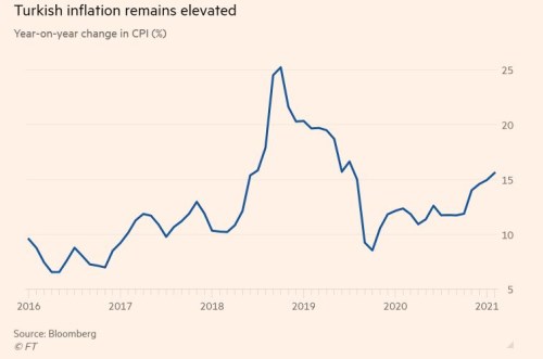 turecko inflace lira guvernér Erdogan