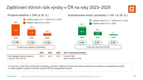 Graf: Zajišťování tržních rizik výroby v ČR na roky 2023–2025