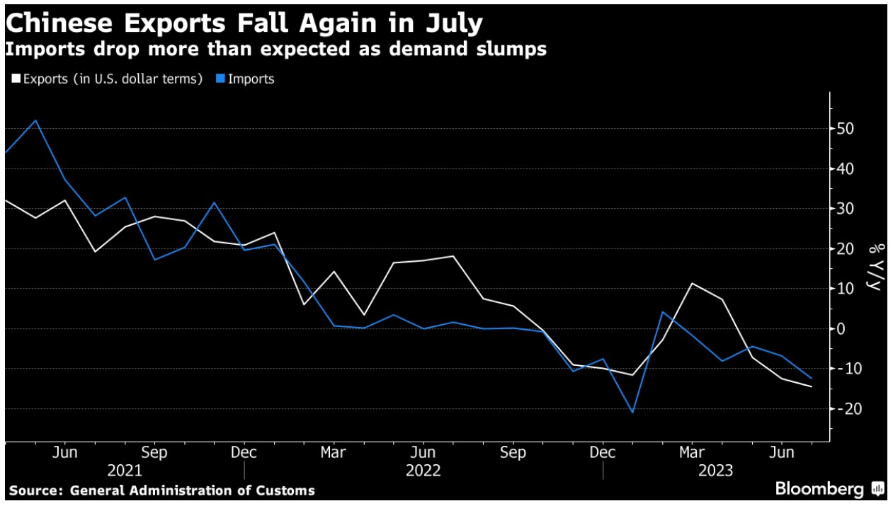 čína exports imports