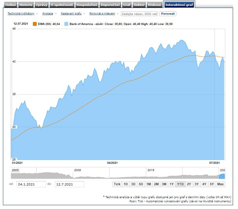 BofA akcie výsledky