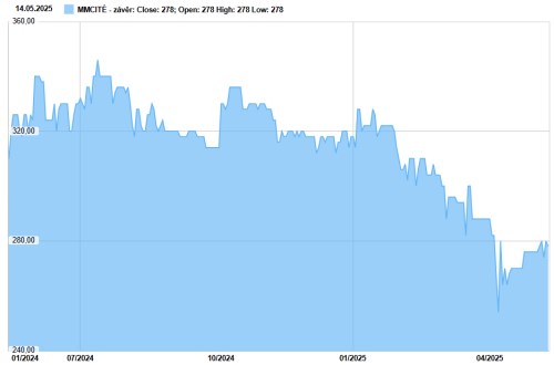 mmcite akcie