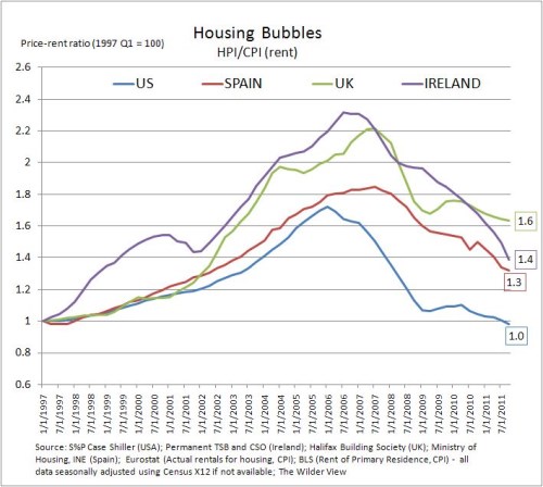 housing bubble