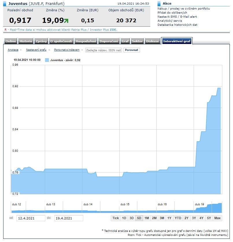 Manchester akcie superliga