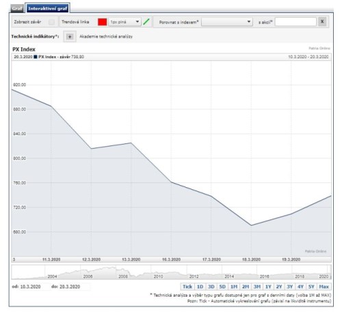 PX_index_nouzový stav_omezení_ČR