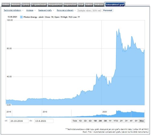 photon energy akcie investoři nabídka