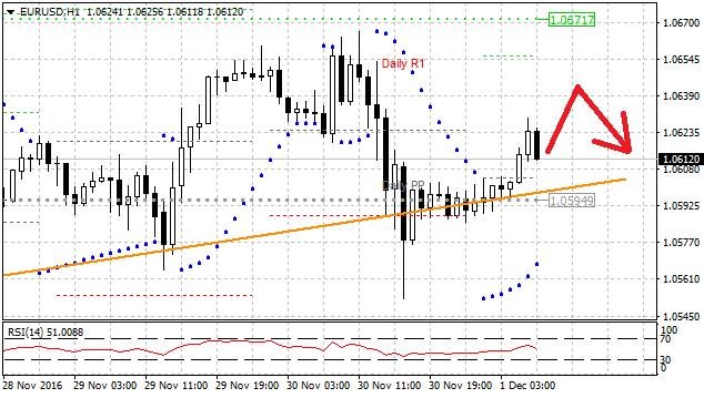 EURUSD