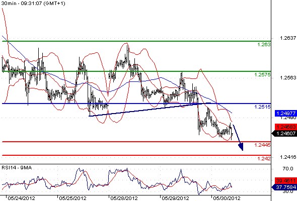 FX_EURUSD_30-05-2012_09-34-03