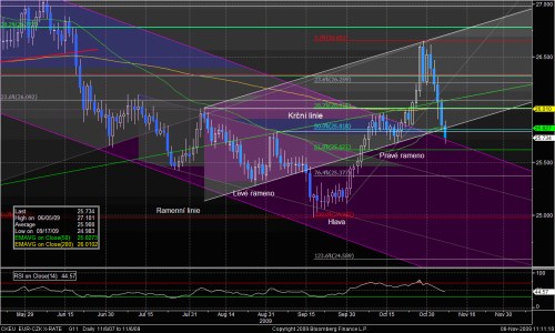 CZKEUR 6.11.2009