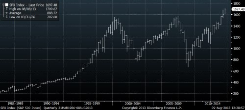 S&P 500