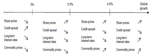 Reakce na globální růst