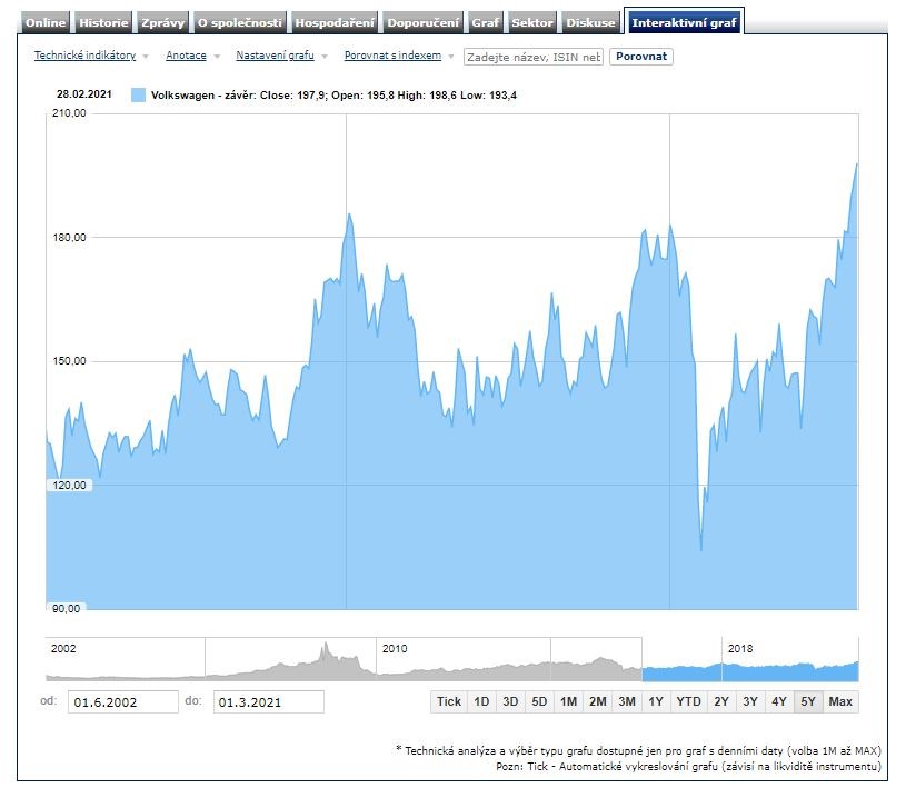 volkswagen akcie 5 let výkonnost