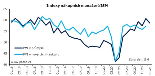 ISM USA aktivita tempo ceny