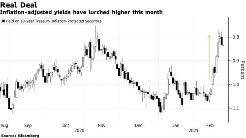 rally dluhopisy výnosy UBS rotace