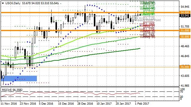 USOil