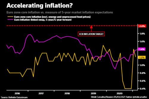 ECB inflace prognóza 2021