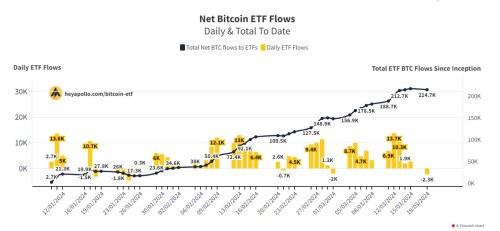 Grafika: Vývoj investic do spotových ETF na bitcoin