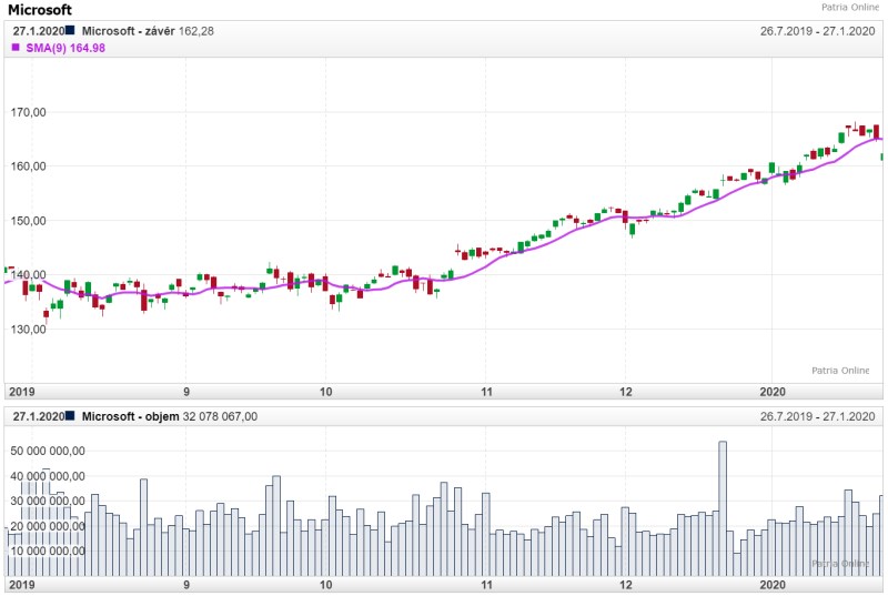 Akademie_TA_trendline