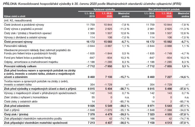 výsledky KB 2Q20 Patria