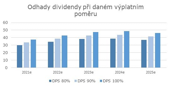 Patria Finance - Analýza ČEZ - odhady dividendy