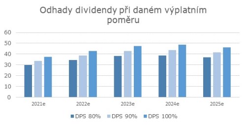 Patria Finance - Analýza ČEZ - odhady dividendy