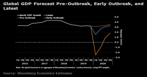 svět_ekonomika_HDP_recese_koronavirus