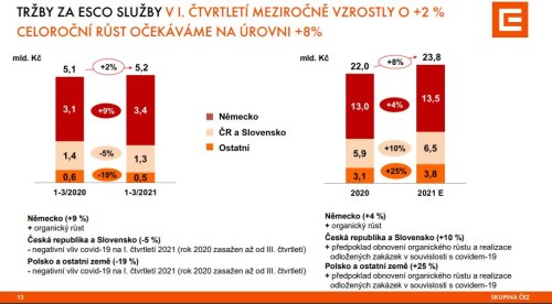 ESCO čez byznys akvizice příležitosti