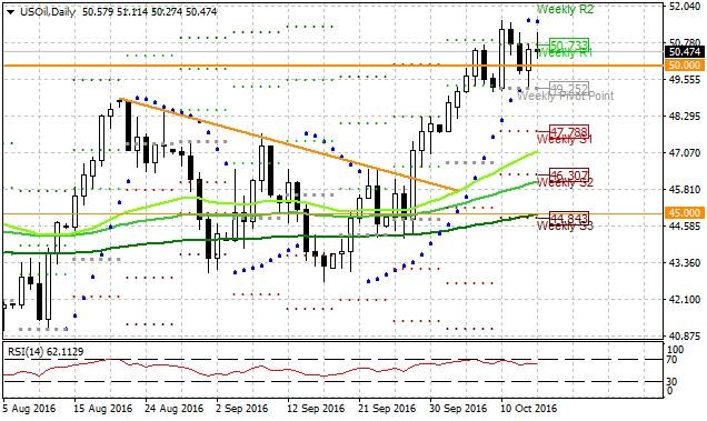 USOIL