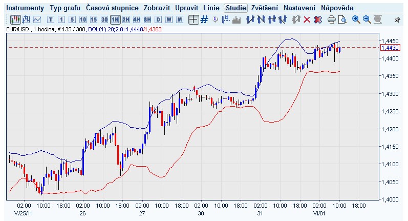 Forex graf