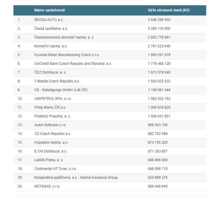 ČSOB daně stát odvody