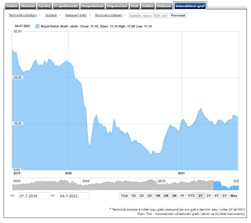 Shell akcie výkonnost