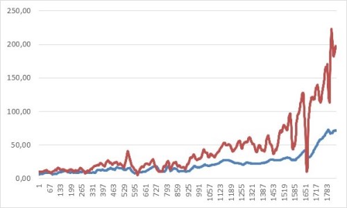 Je trh drahý? Stačí „jen“ odhadnout pět čísel