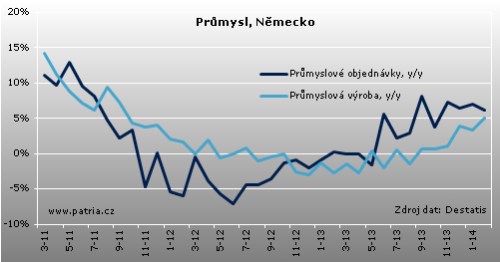 Německo_průmysl_objednávky