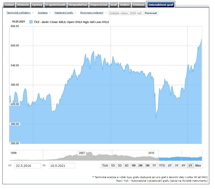 čez akcie 5 let burza