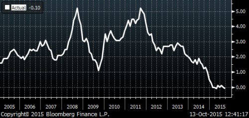 gb cpi