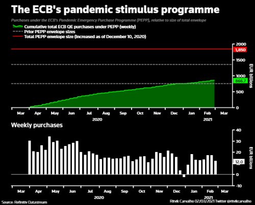 ECB výnosy