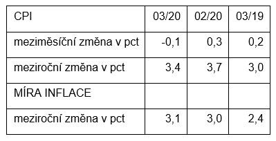 inflace ekonomika čr