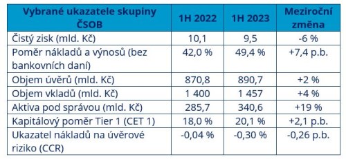 ČSOB v prvním pololetí: Objem vkladů i úvěrů vzrostl, zvýšil se zájem o investice i spoření. Kate už vyzkoušel milion lidí