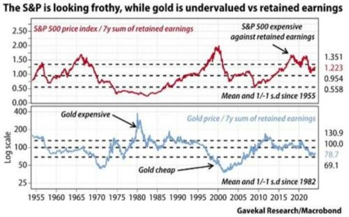 Retained earnings, stock prices and even gold
