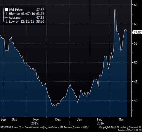 iron ore 2016.png