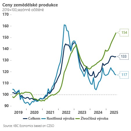 Jan Bureš: V průmyslu ceny dál padají, v zemědělství rostou