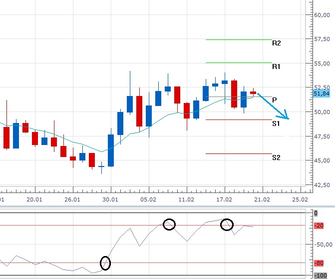 usoil