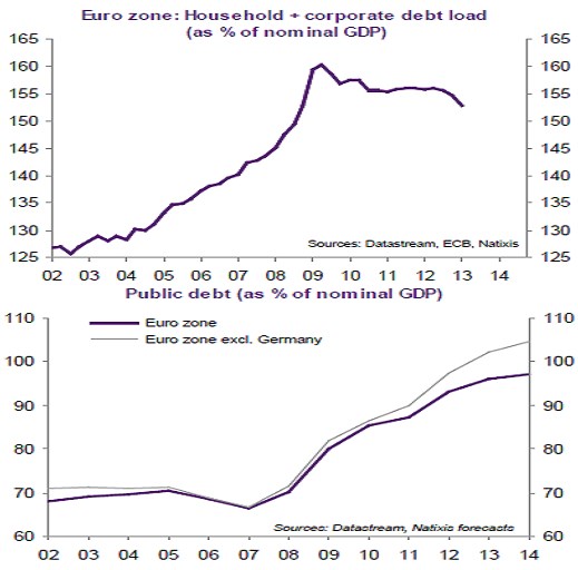 eurozone graph